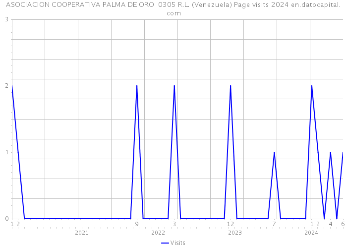 ASOCIACION COOPERATIVA PALMA DE ORO 0305 R.L. (Venezuela) Page visits 2024 