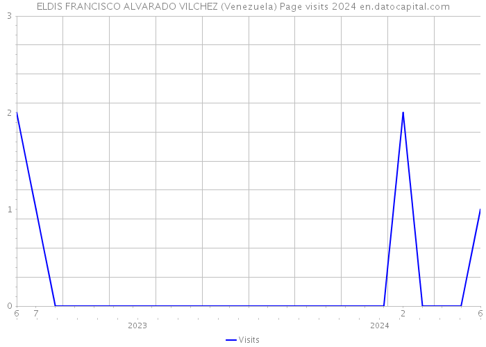 ELDIS FRANCISCO ALVARADO VILCHEZ (Venezuela) Page visits 2024 