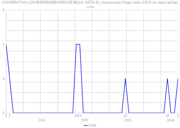 COOPERATIVA LOS EMPRENDEDORES DE BELLA VISTA RL (Venezuela) Page visits 2024 