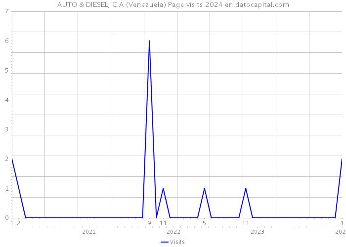 AUTO & DIESEL, C.A (Venezuela) Page visits 2024 