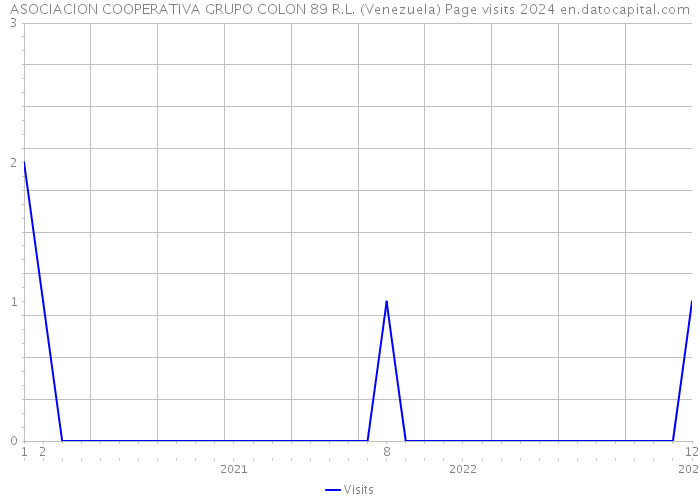 ASOCIACION COOPERATIVA GRUPO COLON 89 R.L. (Venezuela) Page visits 2024 