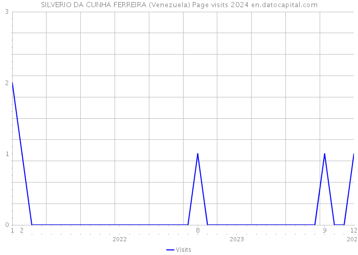 SILVERIO DA CUNHA FERREIRA (Venezuela) Page visits 2024 
