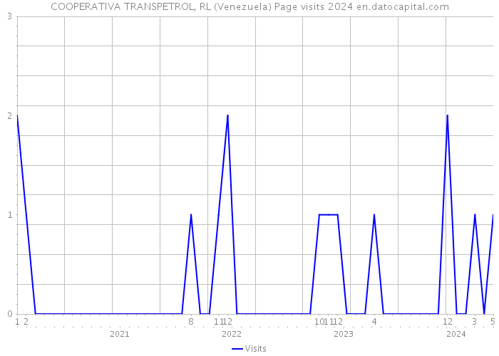 COOPERATIVA TRANSPETROL, RL (Venezuela) Page visits 2024 