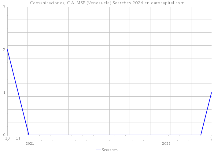 Comunicaciones, C.A. MSP (Venezuela) Searches 2024 