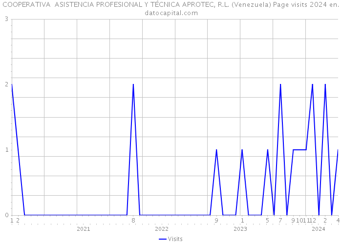 COOPERATIVA ASISTENCIA PROFESIONAL Y TÉCNICA APROTEC, R.L. (Venezuela) Page visits 2024 