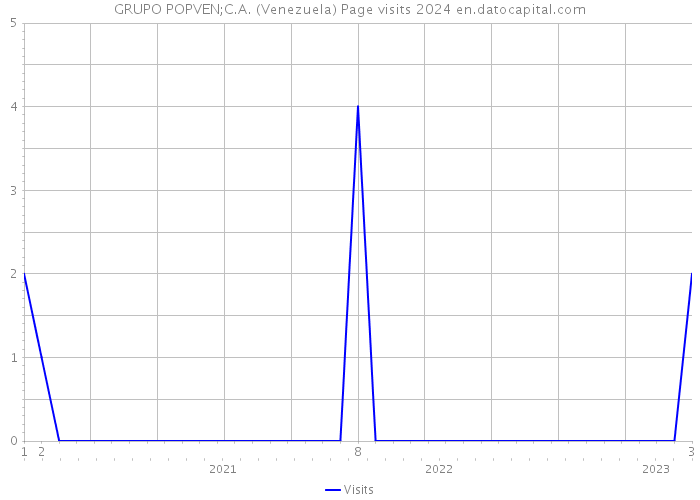 GRUPO POPVEN;C.A. (Venezuela) Page visits 2024 