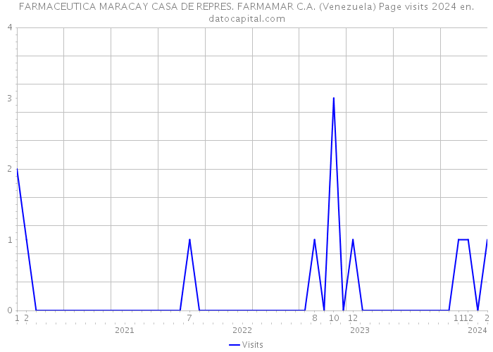 FARMACEUTICA MARACAY CASA DE REPRES. FARMAMAR C.A. (Venezuela) Page visits 2024 