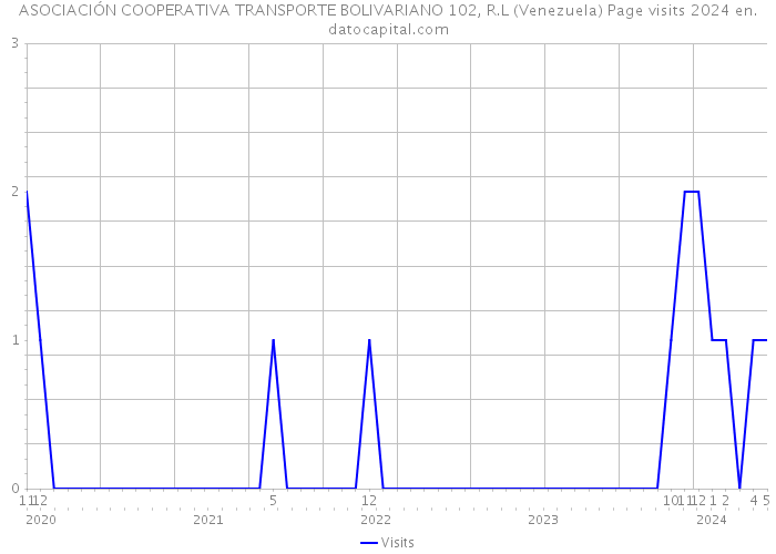 ASOCIACIÓN COOPERATIVA TRANSPORTE BOLIVARIANO 102, R.L (Venezuela) Page visits 2024 