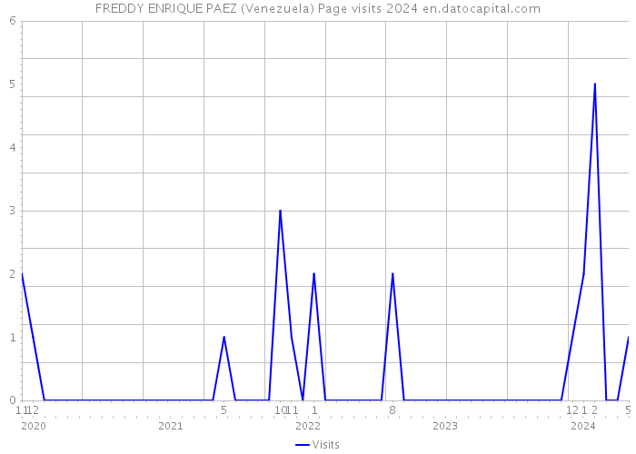 FREDDY ENRIQUE PAEZ (Venezuela) Page visits 2024 