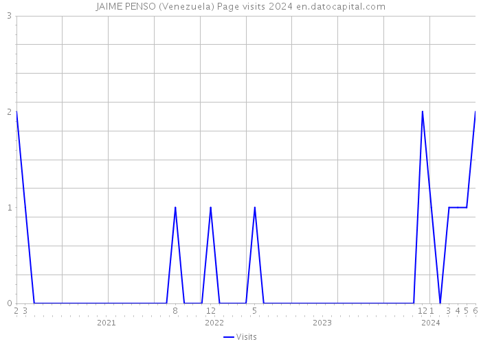 JAIME PENSO (Venezuela) Page visits 2024 
