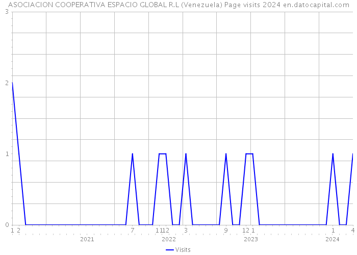 ASOCIACION COOPERATIVA ESPACIO GLOBAL R.L (Venezuela) Page visits 2024 