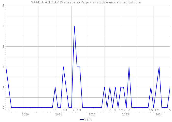 SAADIA ANIDJAR (Venezuela) Page visits 2024 