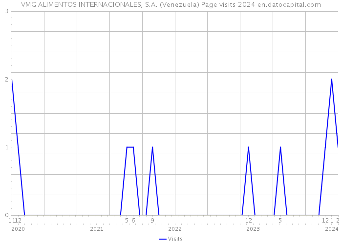 VMG ALIMENTOS INTERNACIONALES, S.A. (Venezuela) Page visits 2024 