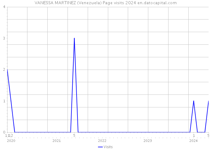 VANESSA MARTINEZ (Venezuela) Page visits 2024 