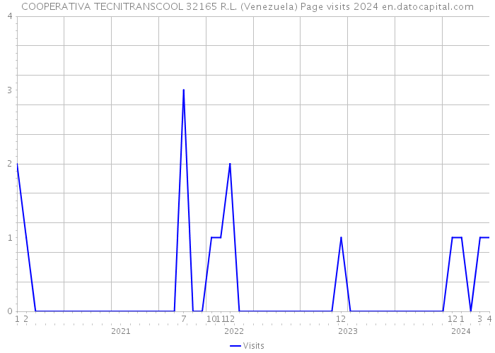 COOPERATIVA TECNITRANSCOOL 32165 R.L. (Venezuela) Page visits 2024 