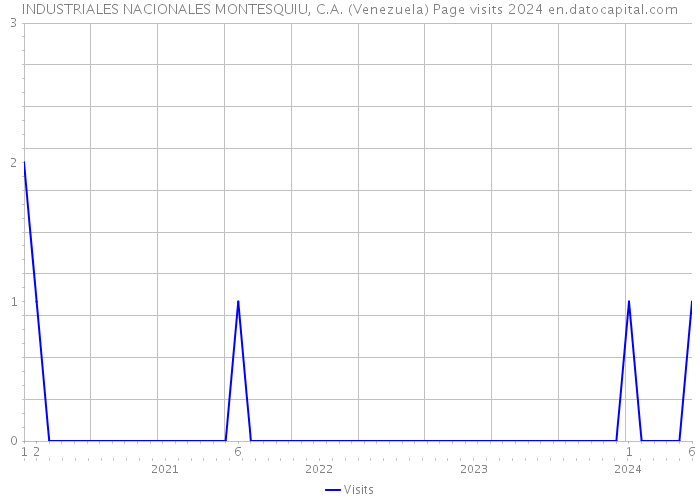 INDUSTRIALES NACIONALES MONTESQUIU, C.A. (Venezuela) Page visits 2024 
