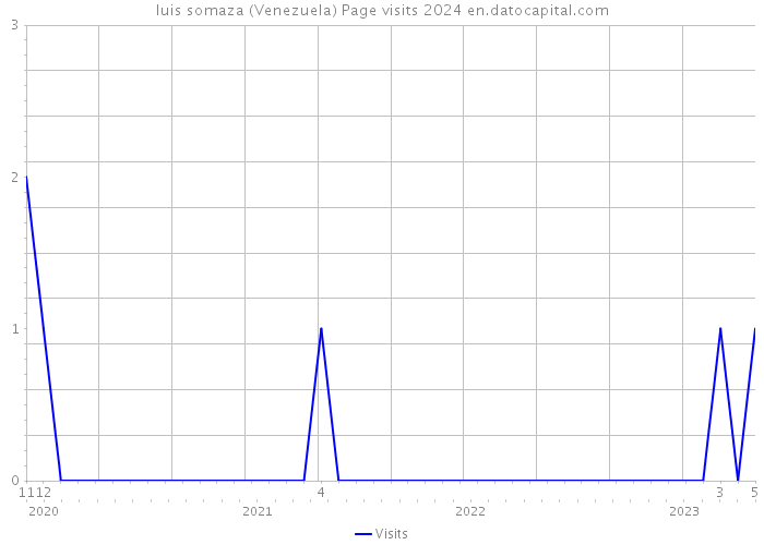 luis somaza (Venezuela) Page visits 2024 