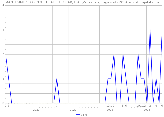MANTENIMIENTOS INDUSTRIALES LEOCAR, C.A. (Venezuela) Page visits 2024 