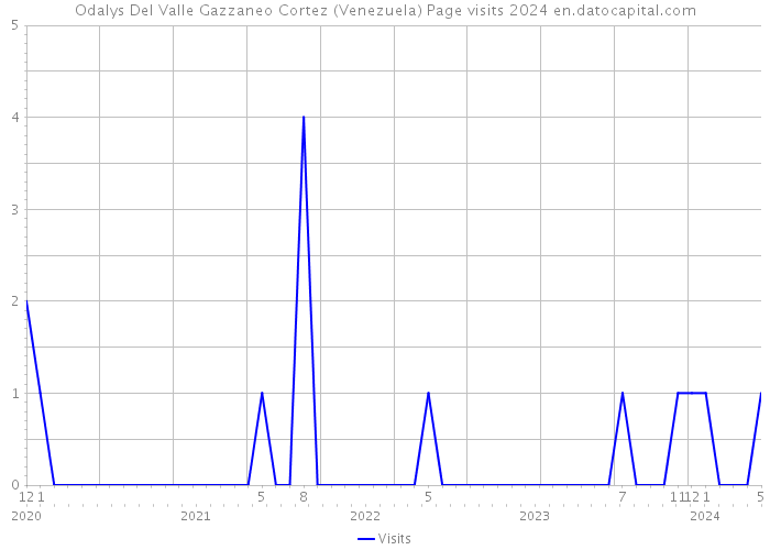 Odalys Del Valle Gazzaneo Cortez (Venezuela) Page visits 2024 