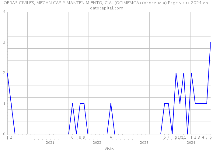OBRAS CIVILES, MECANICAS Y MANTENIMIENTO, C.A. (OCIMEMCA) (Venezuela) Page visits 2024 