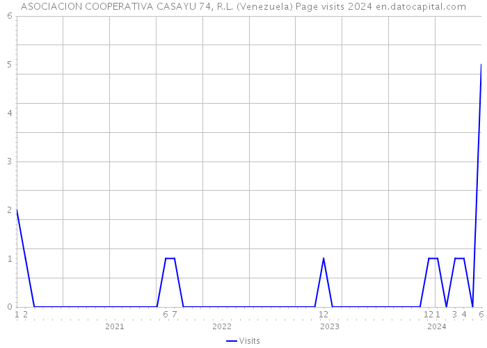 ASOCIACION COOPERATIVA CASAYU 74, R.L. (Venezuela) Page visits 2024 