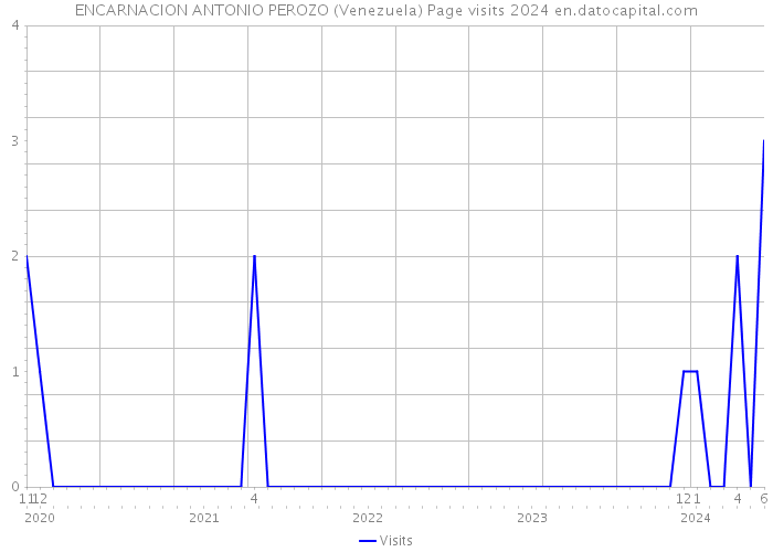 ENCARNACION ANTONIO PEROZO (Venezuela) Page visits 2024 