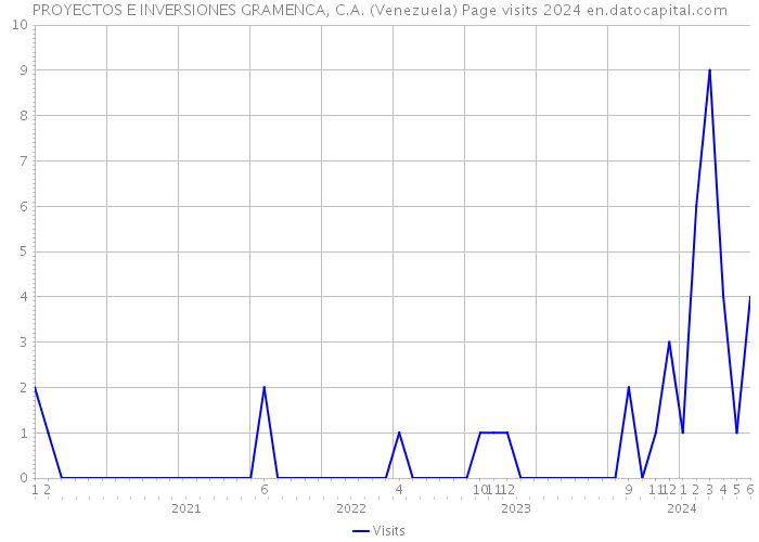PROYECTOS E INVERSIONES GRAMENCA, C.A. (Venezuela) Page visits 2024 