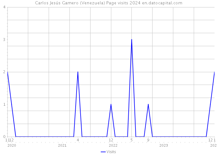 Carlos Jesús Gamero (Venezuela) Page visits 2024 