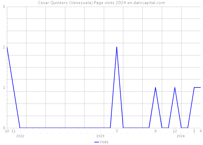 Cesar Quintero (Venezuela) Page visits 2024 
