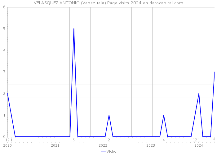 VELASQUEZ ANTONIO (Venezuela) Page visits 2024 