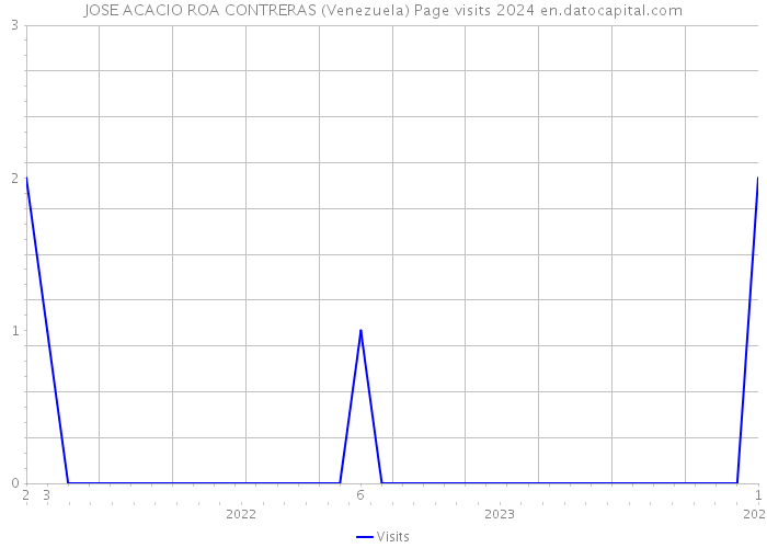 JOSE ACACIO ROA CONTRERAS (Venezuela) Page visits 2024 