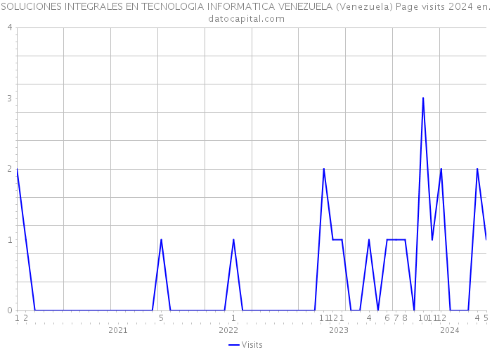 SOLUCIONES INTEGRALES EN TECNOLOGIA INFORMATICA VENEZUELA (Venezuela) Page visits 2024 