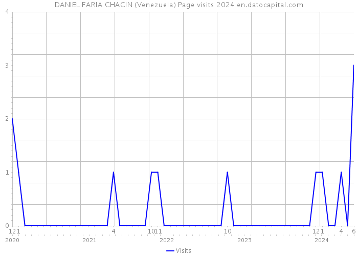 DANIEL FARIA CHACIN (Venezuela) Page visits 2024 