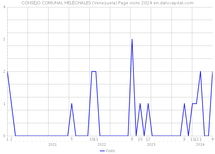 CONSEJO COMUNAL HELECHALES (Venezuela) Page visits 2024 