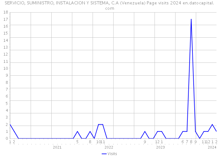 SERVICIO, SUMINISTRO, INSTALACION Y SISTEMA, C.A (Venezuela) Page visits 2024 