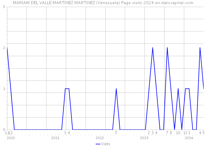 MARIAM DEL VALLE MARTINEZ MARTINEZ (Venezuela) Page visits 2024 