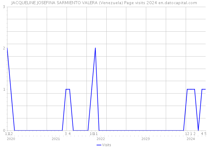 JACQUELINE JOSEFINA SARMIENTO VALERA (Venezuela) Page visits 2024 