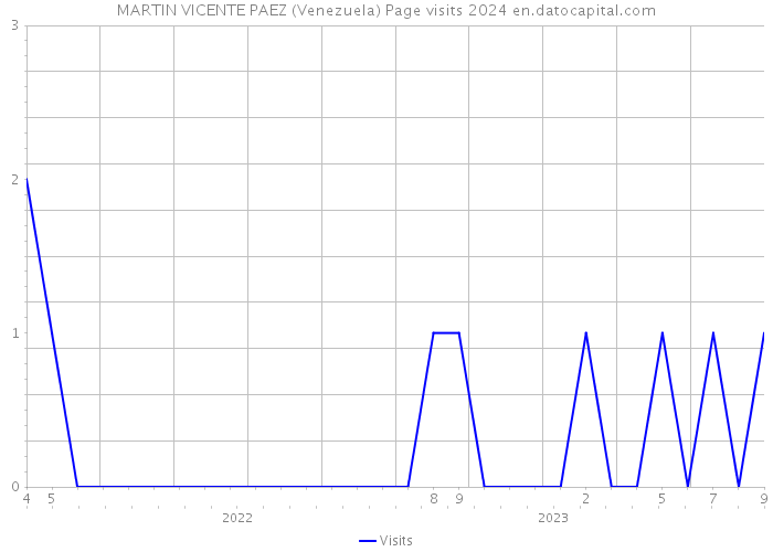 MARTIN VICENTE PAEZ (Venezuela) Page visits 2024 