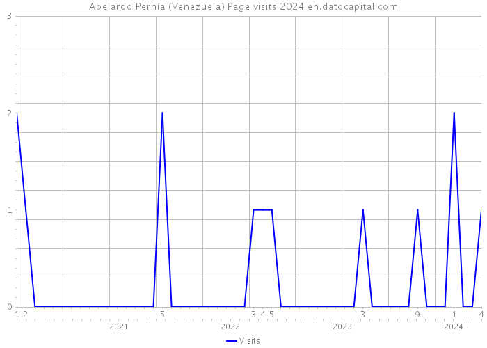 Abelardo Pernía (Venezuela) Page visits 2024 
