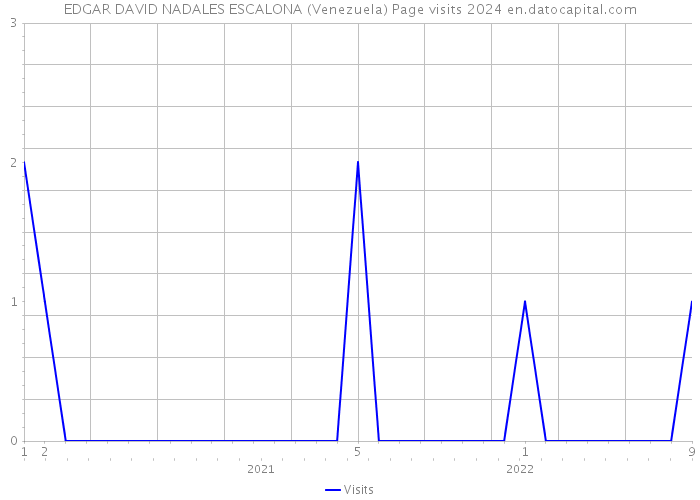 EDGAR DAVID NADALES ESCALONA (Venezuela) Page visits 2024 