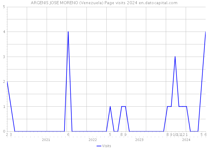 ARGENIS JOSE MORENO (Venezuela) Page visits 2024 