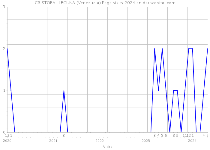 CRISTOBAL LECUNA (Venezuela) Page visits 2024 