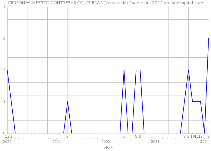 GERZON HUMBERTO CONTRERAS CONTRERAS (Venezuela) Page visits 2024 