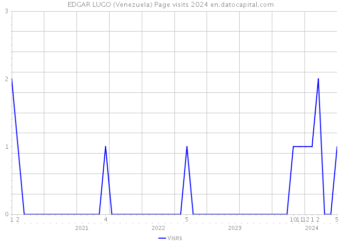EDGAR LUGO (Venezuela) Page visits 2024 