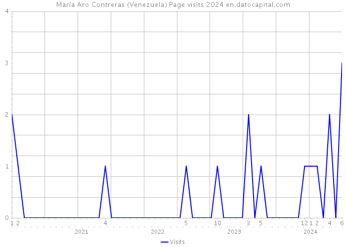 María Aro Contreras (Venezuela) Page visits 2024 