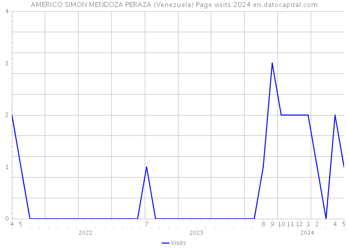 AMERICO SIMON MENDOZA PERAZA (Venezuela) Page visits 2024 