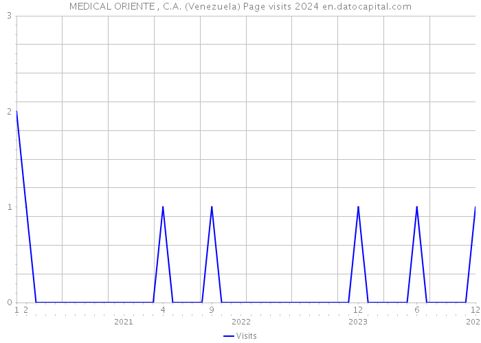 MEDICAL ORIENTE , C.A. (Venezuela) Page visits 2024 