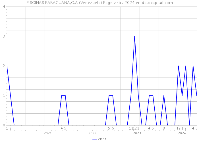 PISCINAS PARAGUANA,C.A (Venezuela) Page visits 2024 