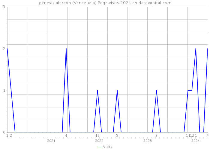 génesis alarcón (Venezuela) Page visits 2024 