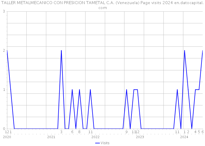 TALLER METALMECANICO CON PRESICION TAMETAL C.A. (Venezuela) Page visits 2024 